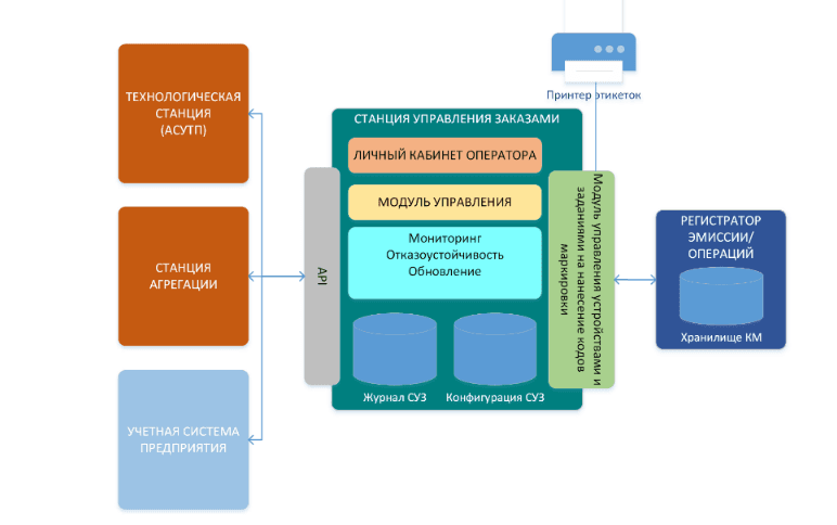 Эмиссия кодов маркировки.png